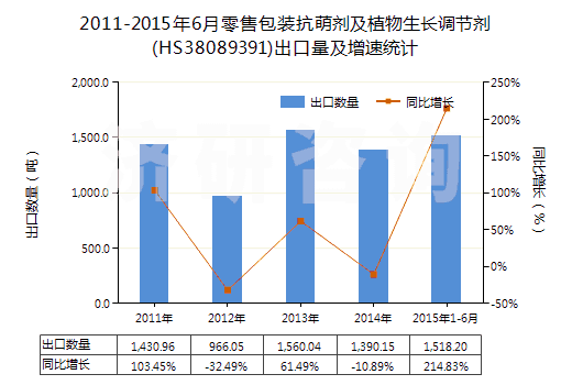 2011-2015年6月零售包裝抗萌劑及植物生長調(diào)節(jié)劑(HS38089391)出口量及增速統(tǒng)計(jì) 2011-2015年6月零售包裝抗萌劑及植物生長調(diào)節(jié)劑(HS38089391)出口量及增速統(tǒng)計(jì)